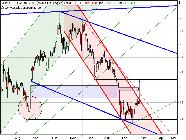 Morphosys: Sichere Gewinne und Milliardenpotential 305165