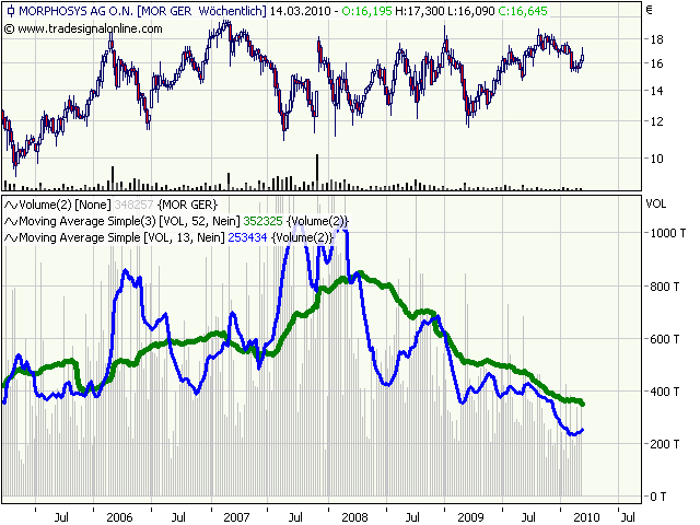 Morphosys: Sichere Gewinne und Milliardenpotential 305852