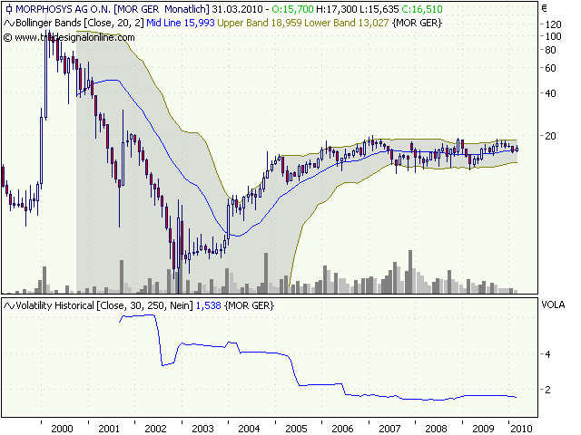 Morphosys: Sichere Gewinne und Milliardenpotential 307432