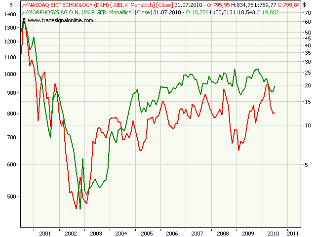 Morphosys: Sichere Gewinne und Milliardenpotential 333444