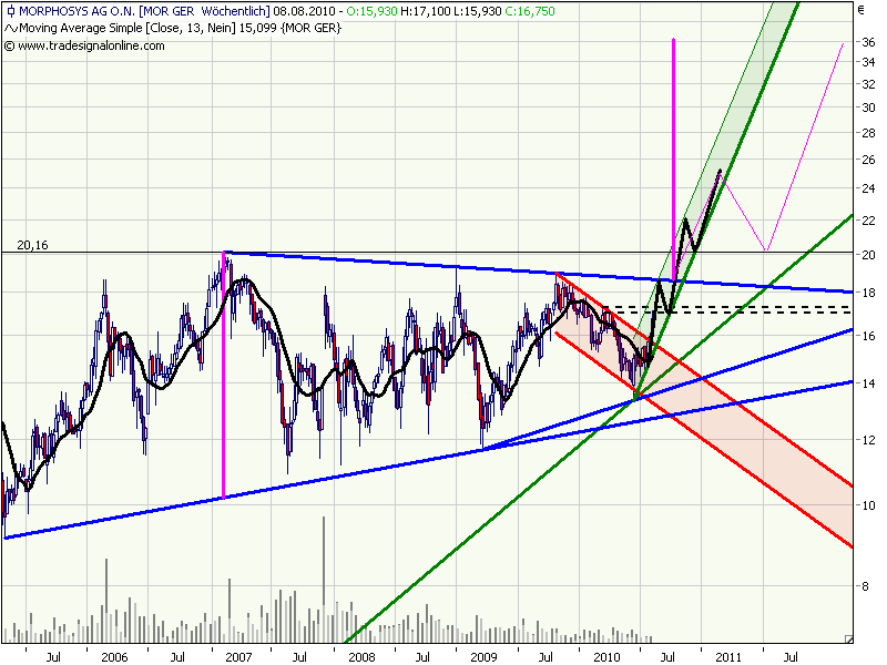 Morphosys: Sichere Gewinne und Milliardenpotential 336073
