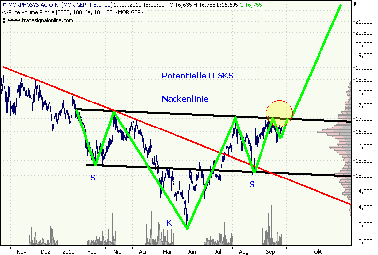 Morphosys: Sichere Gewinne und Milliardenpotential 348266