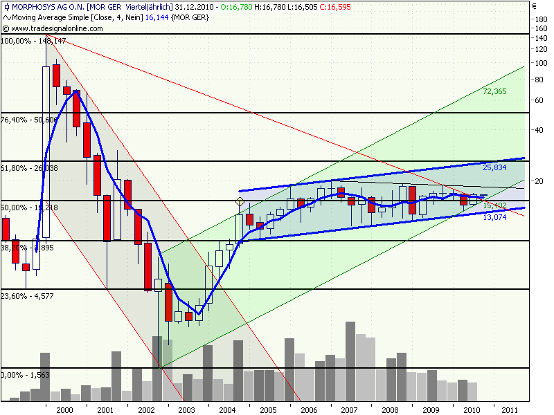 Morphosys: Sichere Gewinne und Milliardenpotential 348721