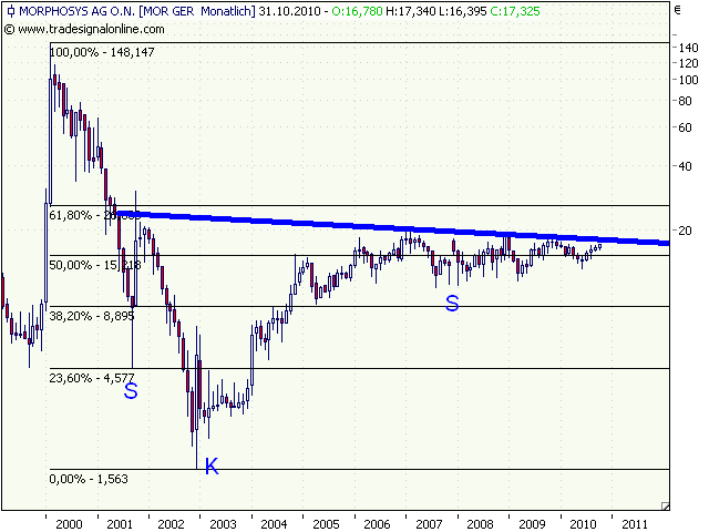 Morphosys: Sichere Gewinne und Milliardenpotential 350071