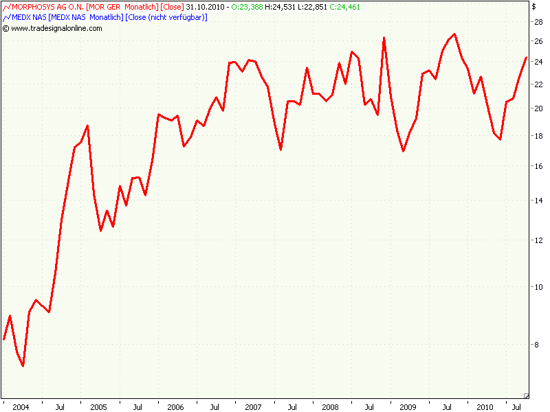 Morphosys: Sichere Gewinne und Milliardenpotential 350524