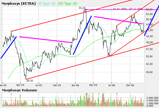 MophoSys - ExtraChancen 70677
