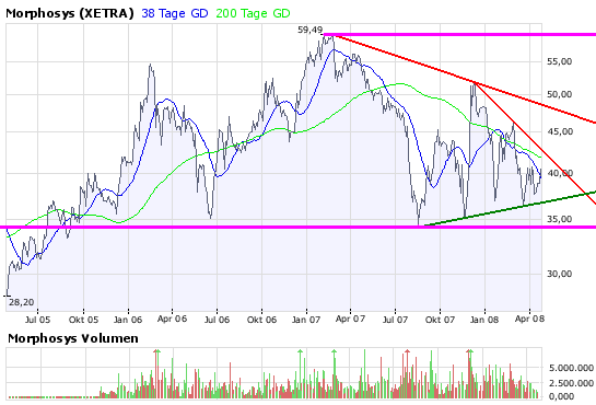 Morphosys: Substanz beginnt sich durchzusetzen 161034