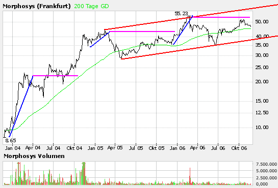 MophoSys - ExtraChancen 70675