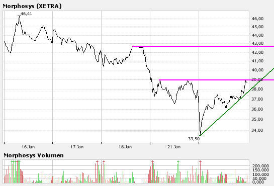 Morphosys: Substanz beginnt sich durchzusetzen 143341