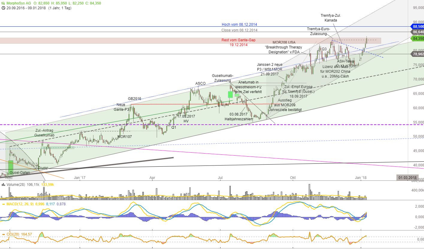 MOR: Pipelinefortschritte führen zu Neubewertungen 1033952