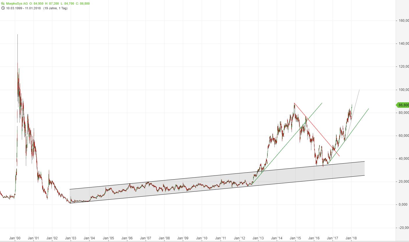 MOR: Pipelinefortschritte führen zu Neubewertungen 1034400