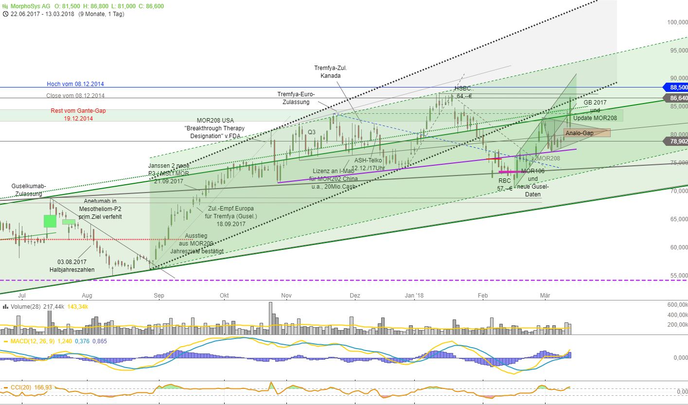 MOR: Pipelinefortschritte führen zu Neubewertungen 1045055