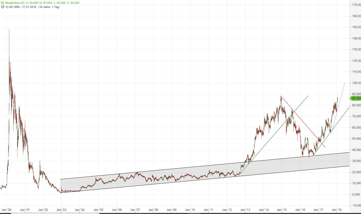 MOR: Pipelinefortschritte führen zu Neubewertungen 1035530