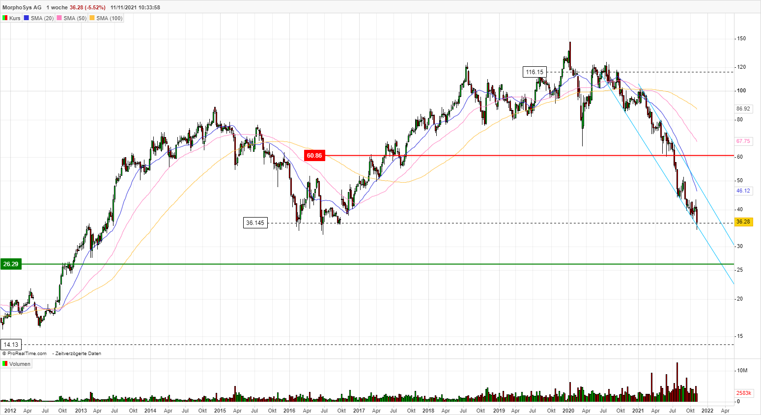 MOR: Pipelinefortschritte führen zu Neubewertungen 1283498