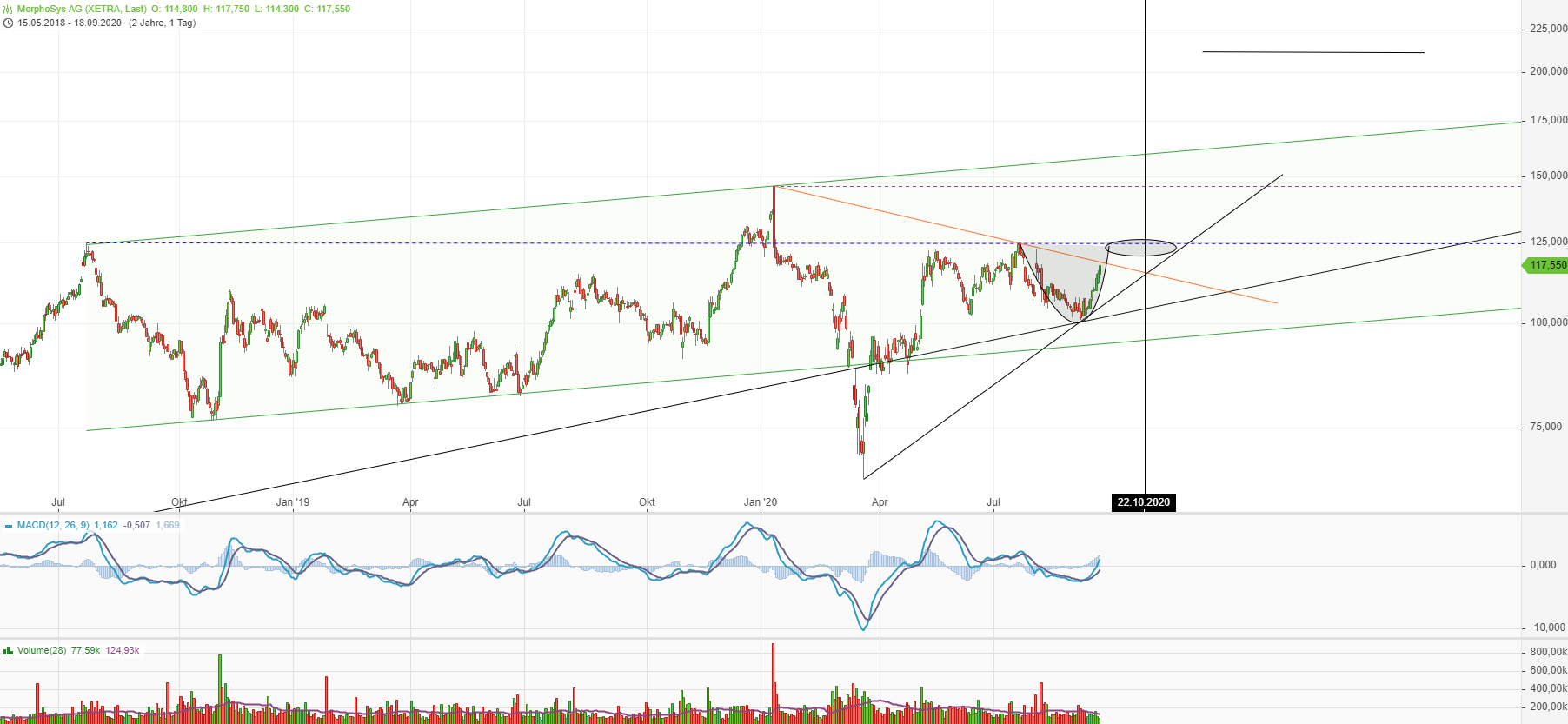 MOR: Pipelinefortschritte führen zu Neubewertungen 1202120