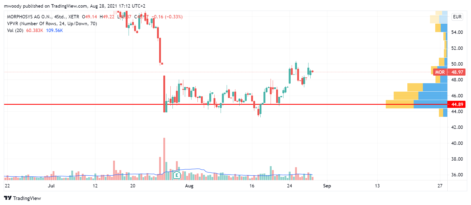 MOR: Pipelinefortschritte führen zu Neubewertungen 1271262