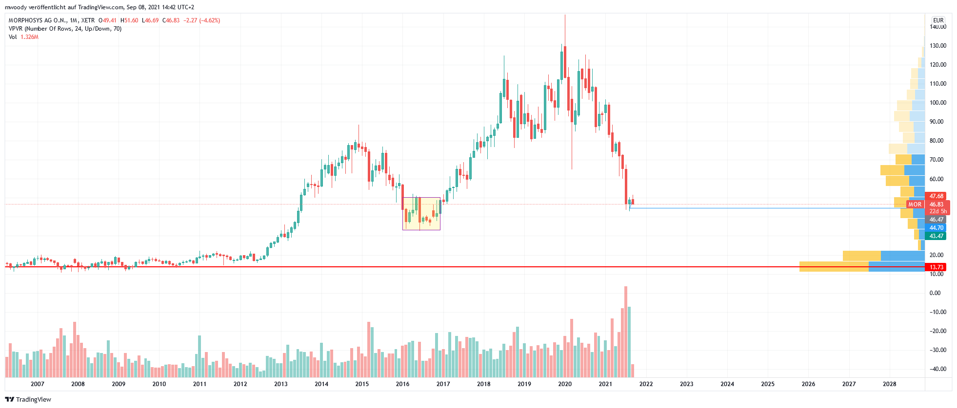 MOR: Pipelinefortschritte führen zu Neubewertungen 1273042