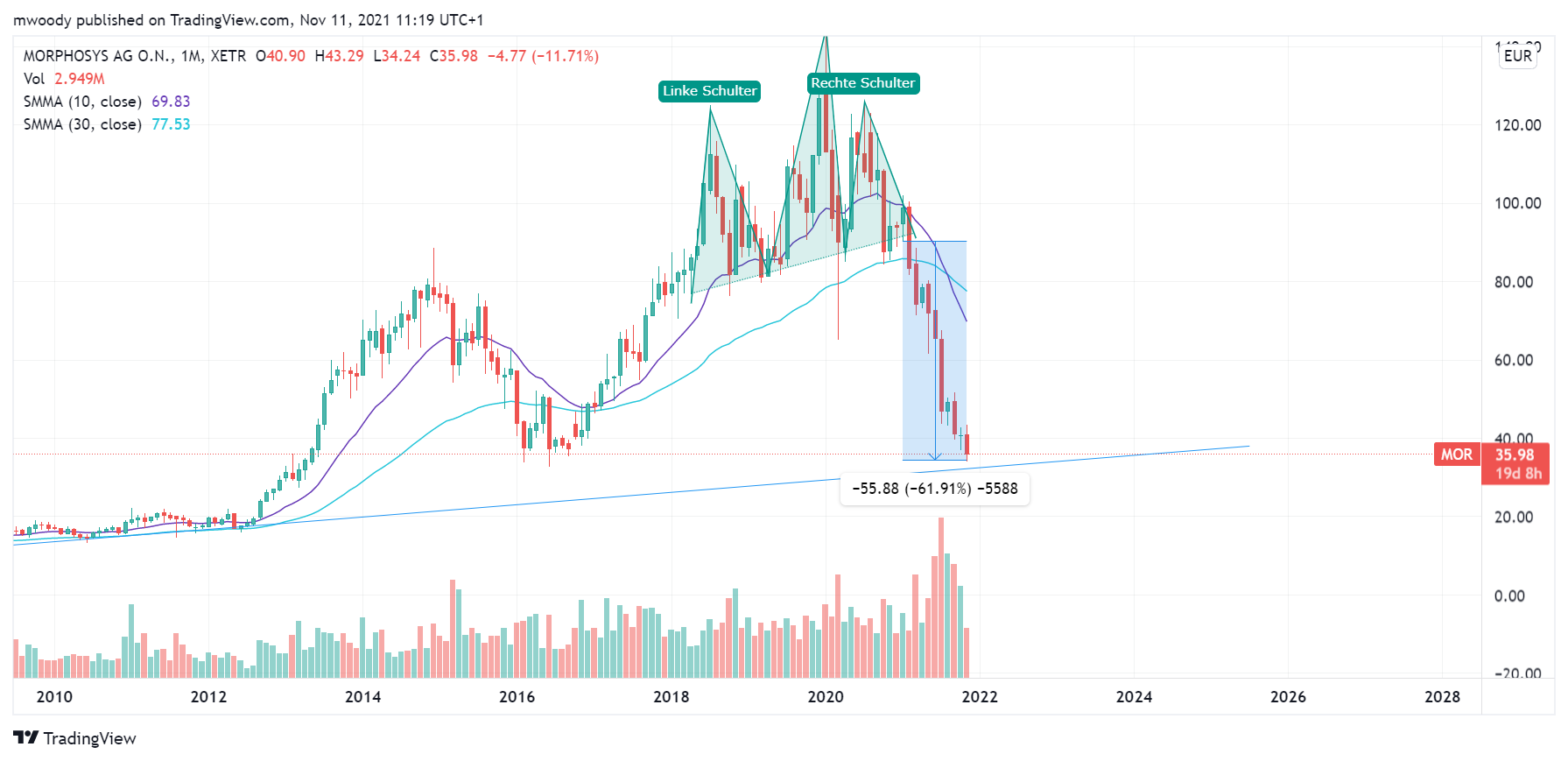 MOR: Pipelinefortschritte führen zu Neubewertungen 1283507