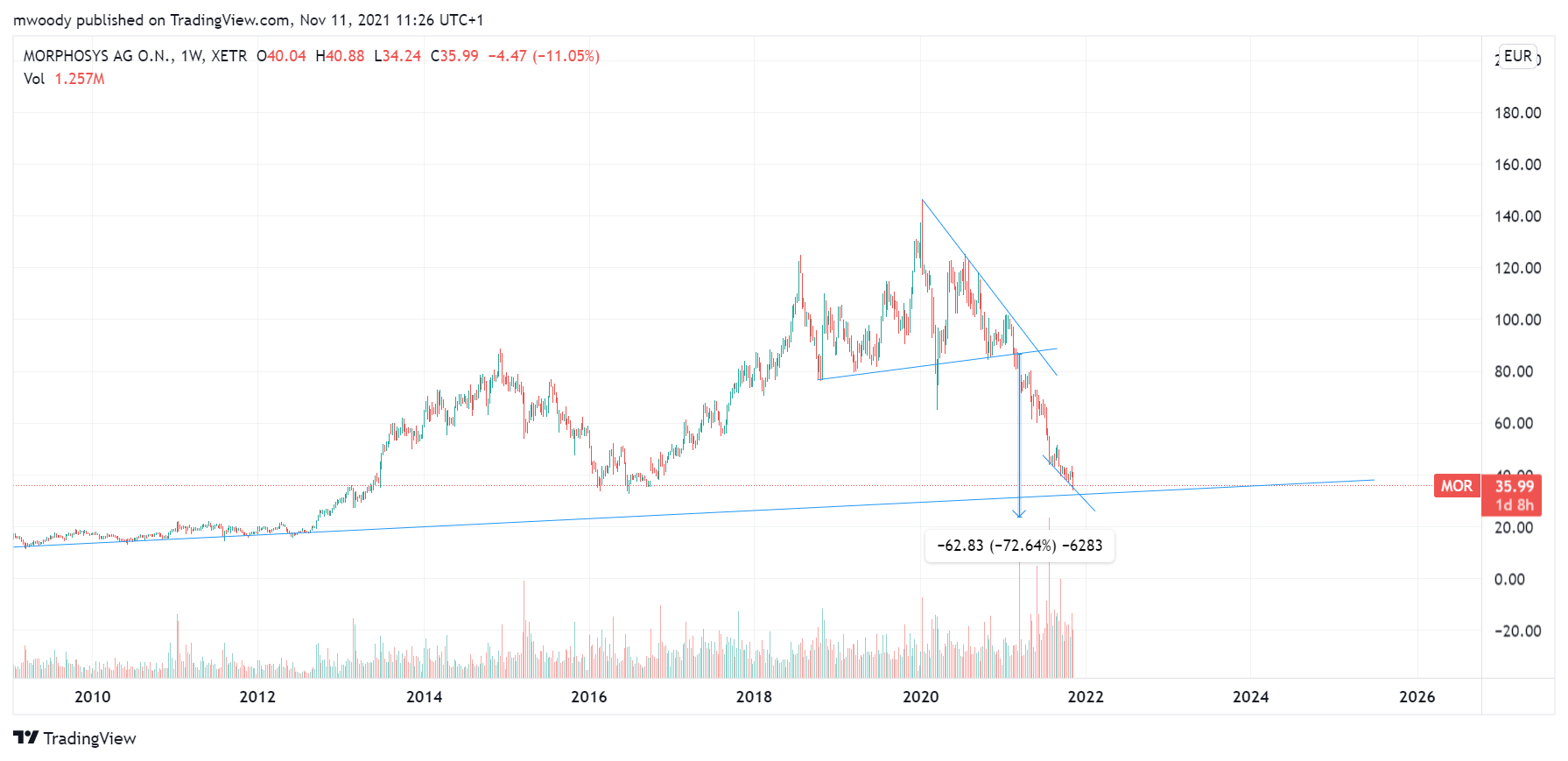 MOR: Pipelinefortschritte führen zu Neubewertungen 1283508
