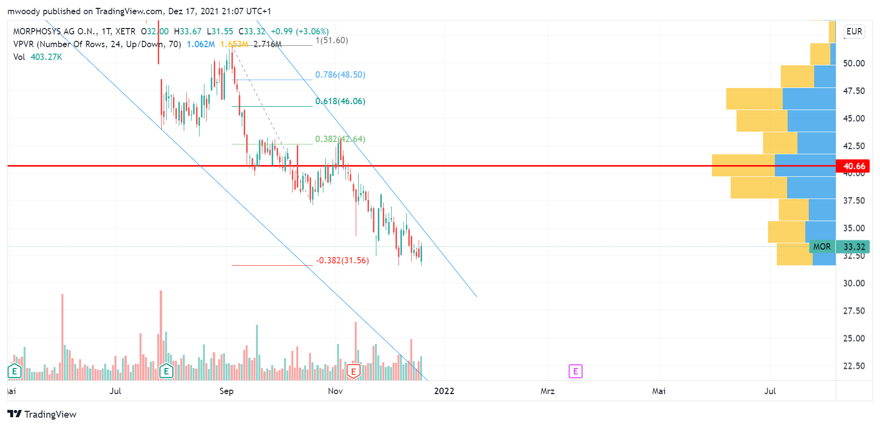 MOR: Pipelinefortschritte führen zu Neubewertungen 1289365