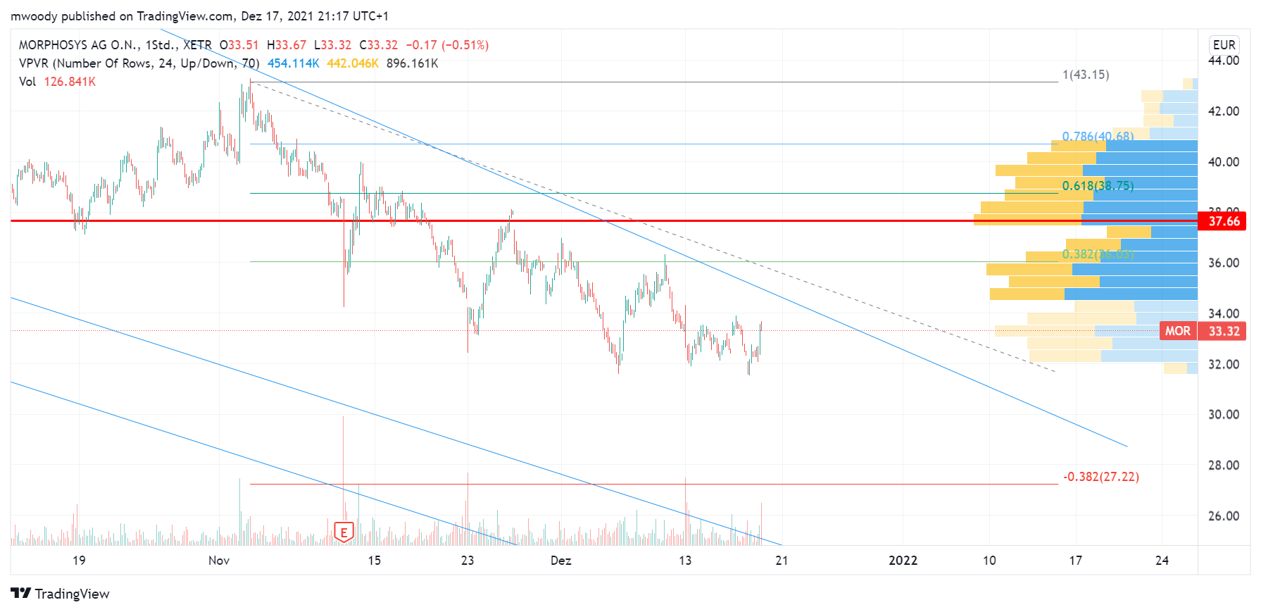 MOR: Pipelinefortschritte führen zu Neubewertungen 1289366