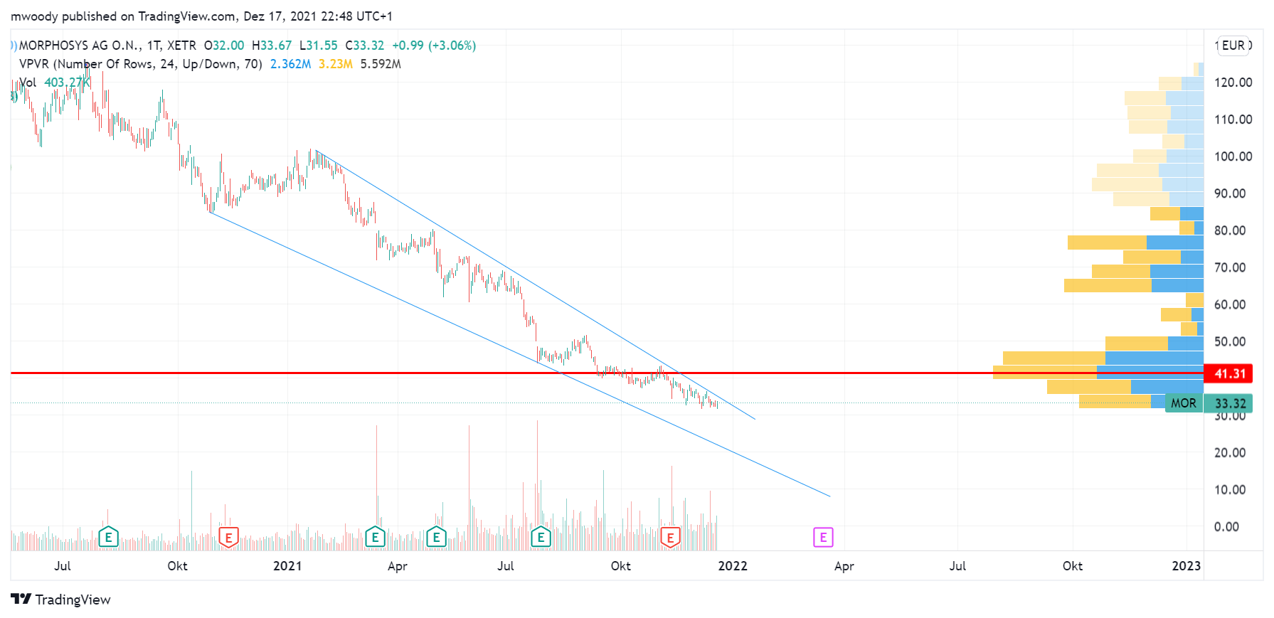MOR: Pipelinefortschritte führen zu Neubewertungen 1289378
