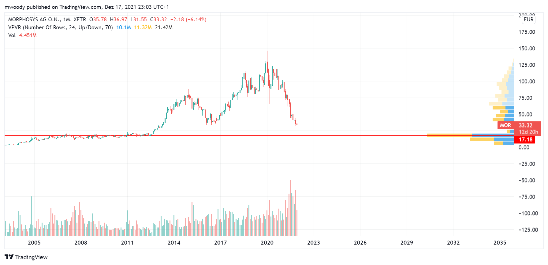 MOR: Pipelinefortschritte führen zu Neubewertungen 1289380