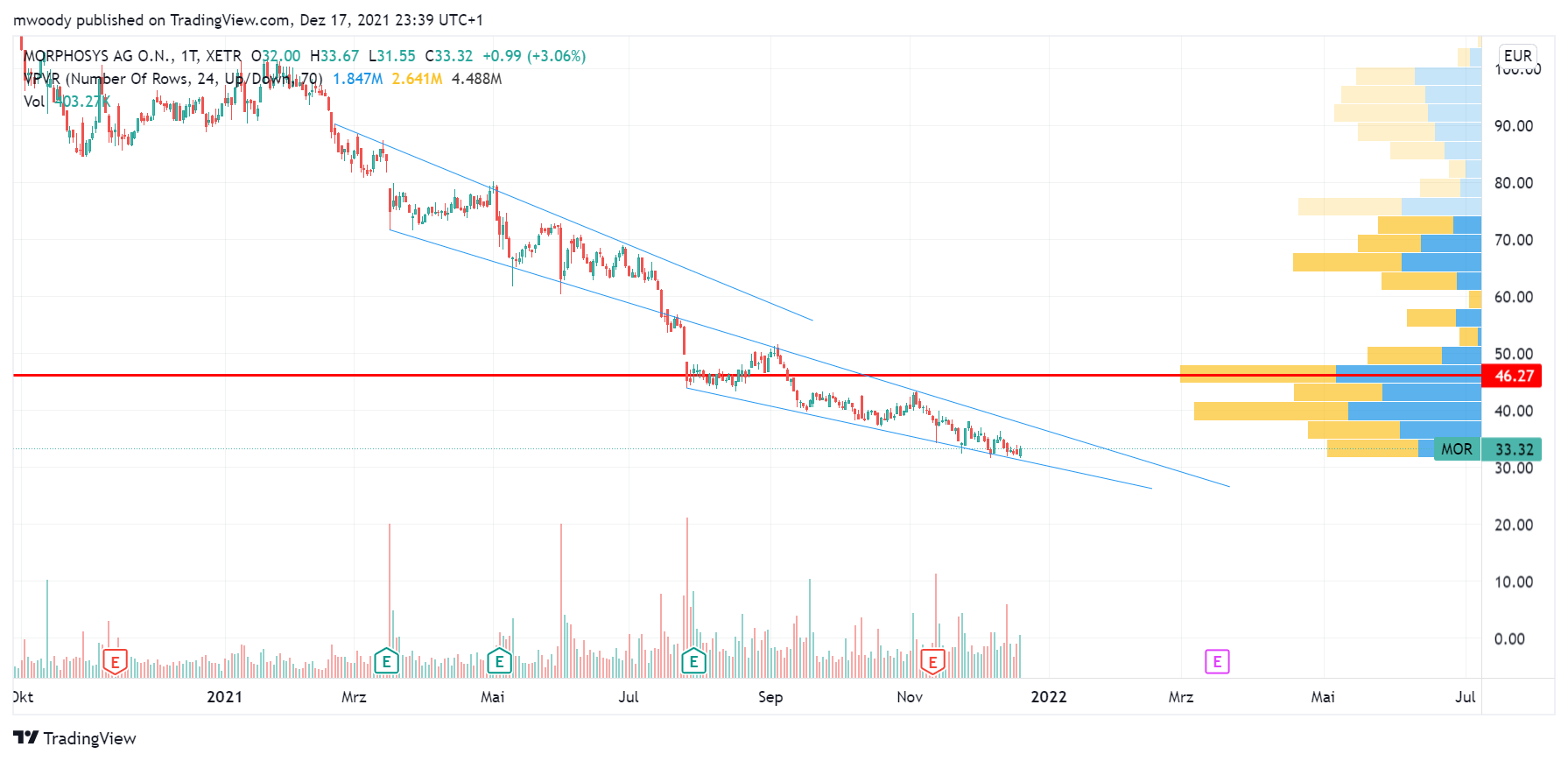 MOR: Pipelinefortschritte führen zu Neubewertungen 1289382