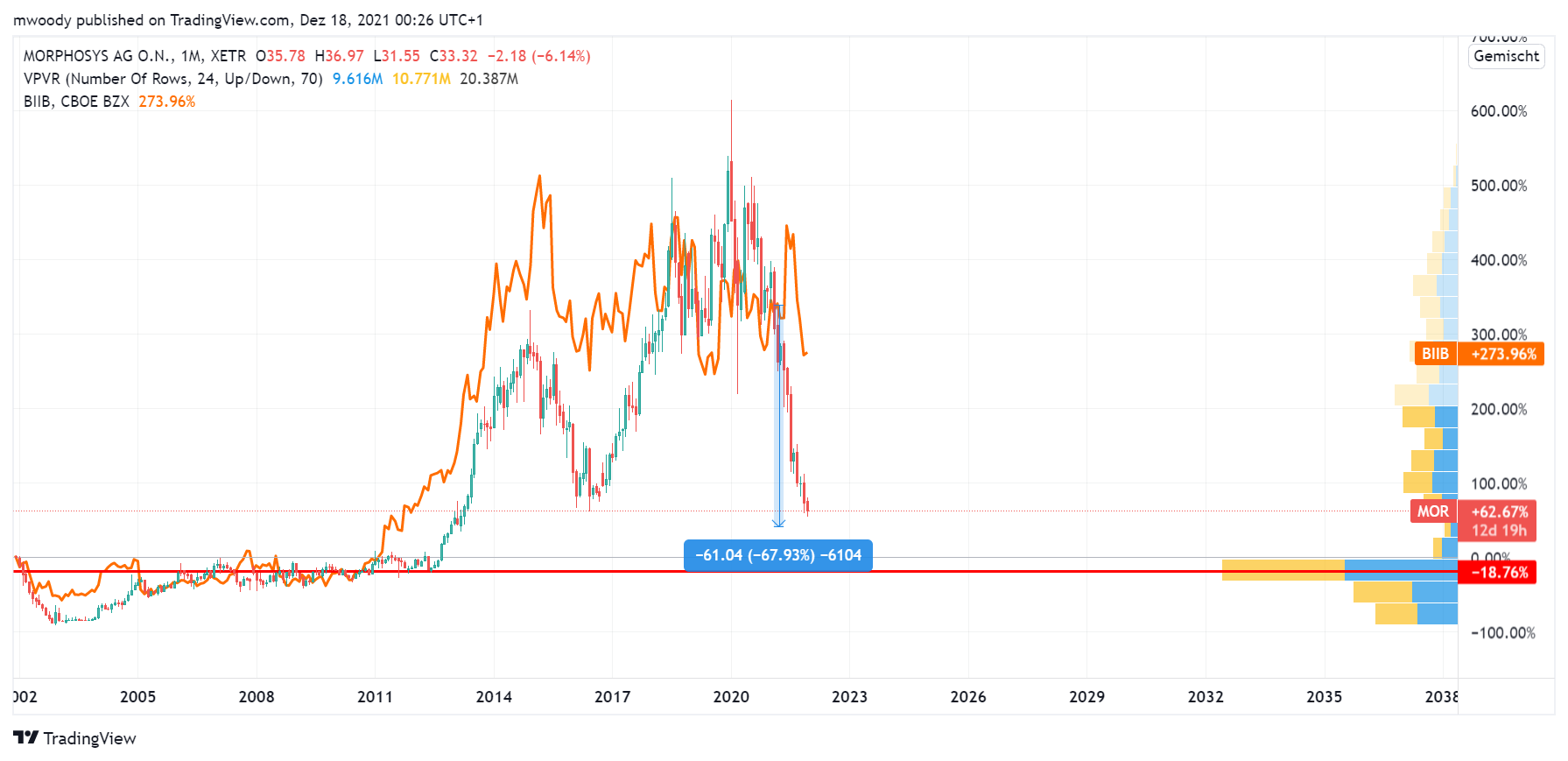 MOR: Pipelinefortschritte führen zu Neubewertungen 1289386