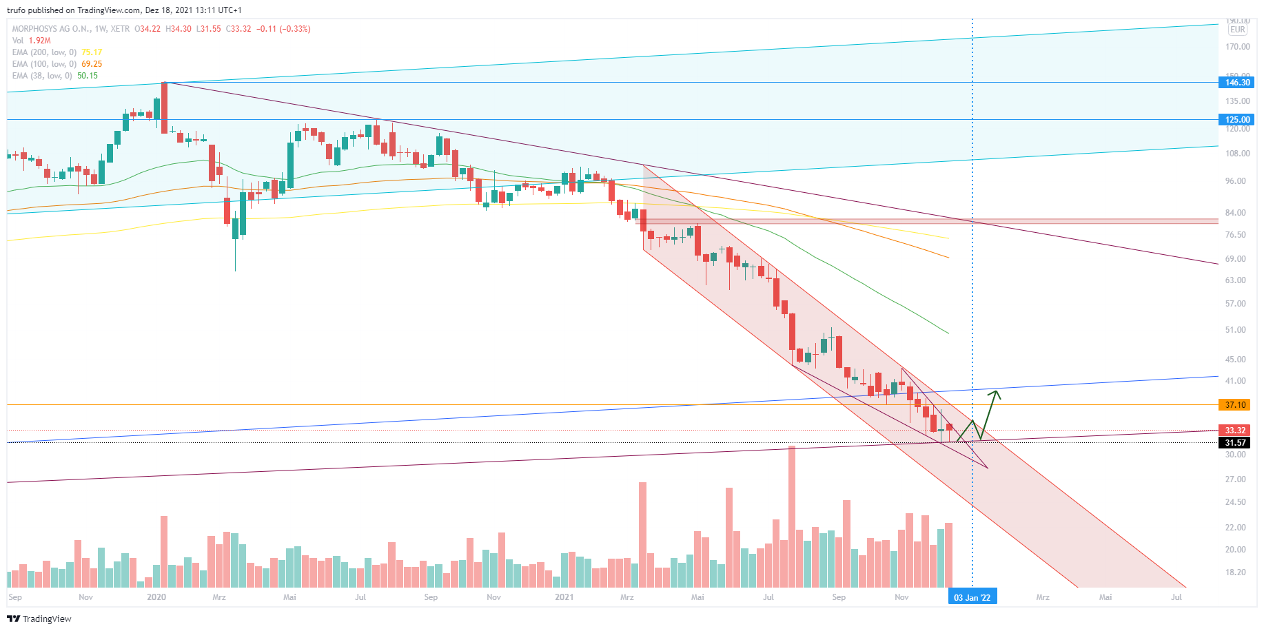 MOR: Pipelinefortschritte führen zu Neubewertungen 1289421