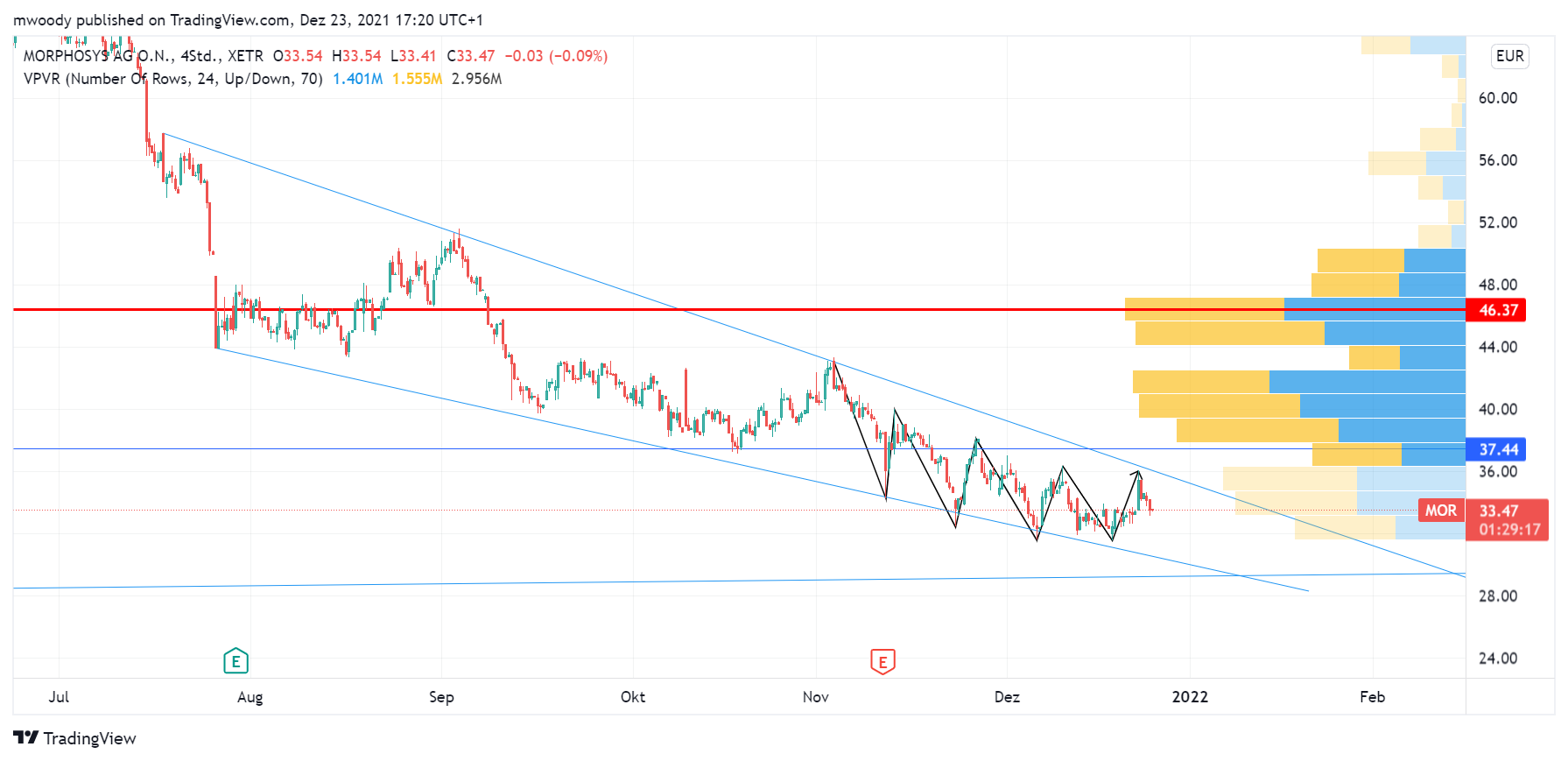 MOR: Pipelinefortschritte führen zu Neubewertungen 1290252