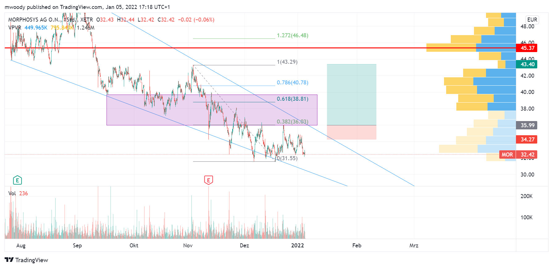 MOR: Pipelinefortschritte führen zu Neubewertungen 1292121