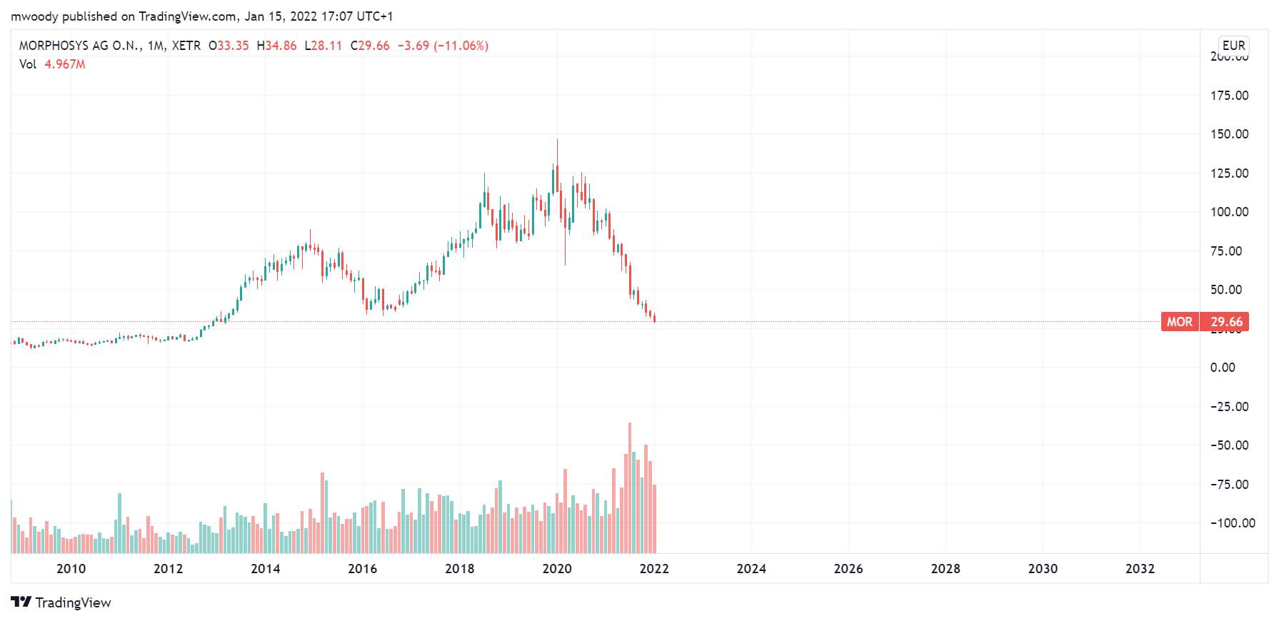 MOR: Pipelinefortschritte führen zu Neubewertungen 1294039
