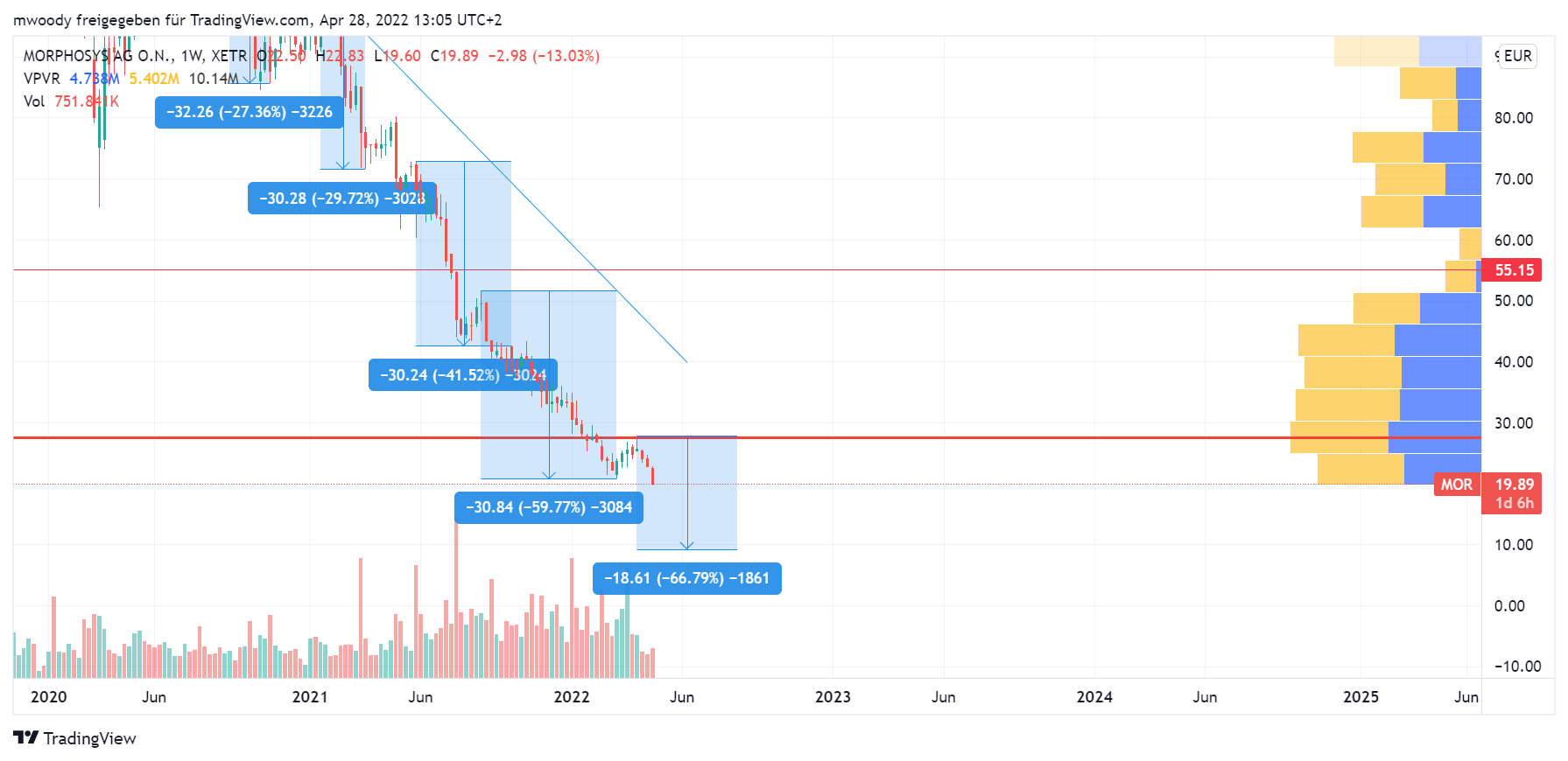 MOR: Pipelinefortschritte führen zu Neubewertungen 1312049