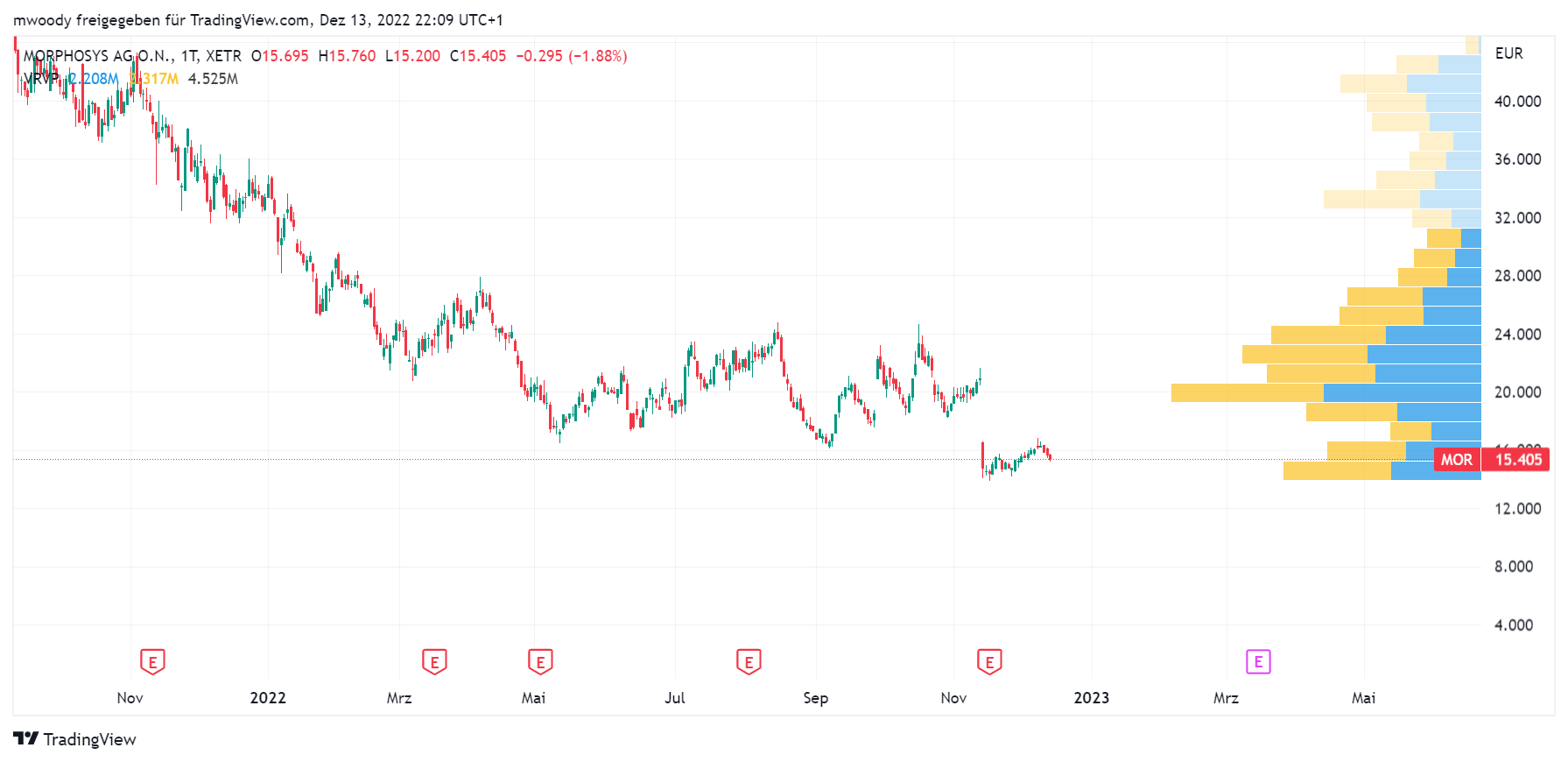 MOR: Pipelinefortschritte führen zu Neubewertungen 1346353