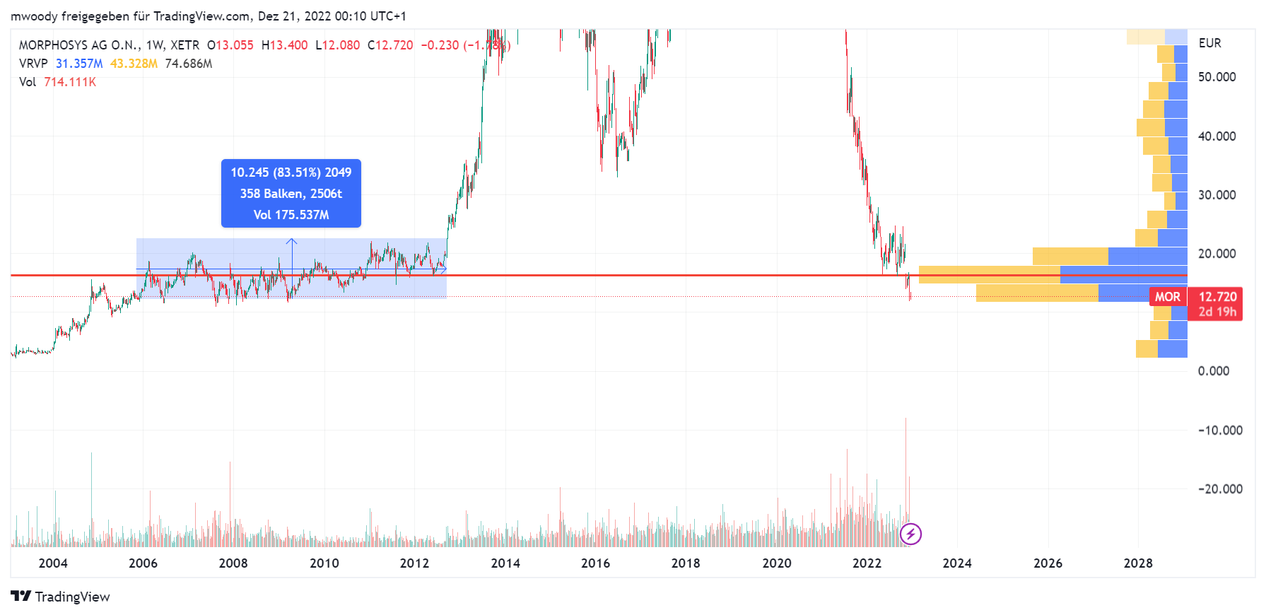 MOR: Pipelinefortschritte führen zu Neubewertungen 1347606