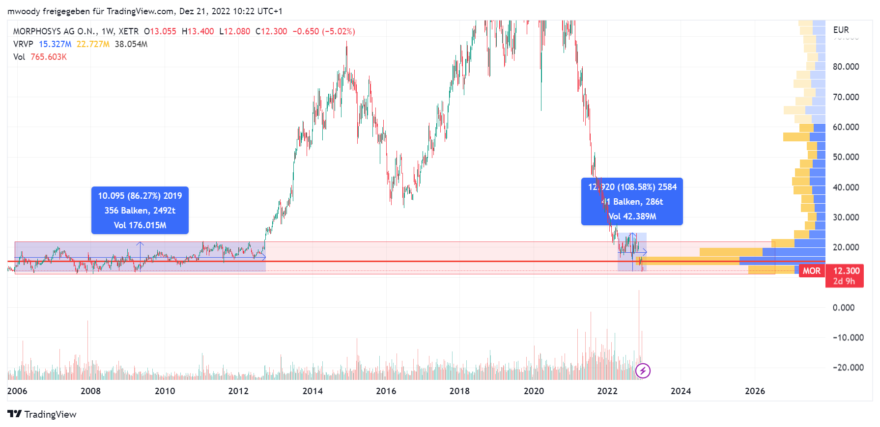 MOR: Pipelinefortschritte führen zu Neubewertungen 1347668