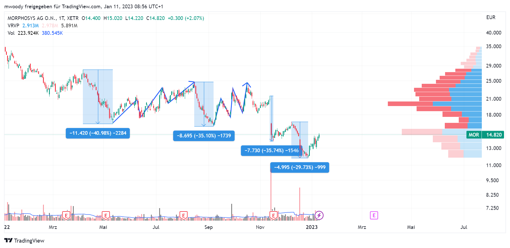 MOR: Pipelinefortschritte führen zu Neubewertungen 1350760