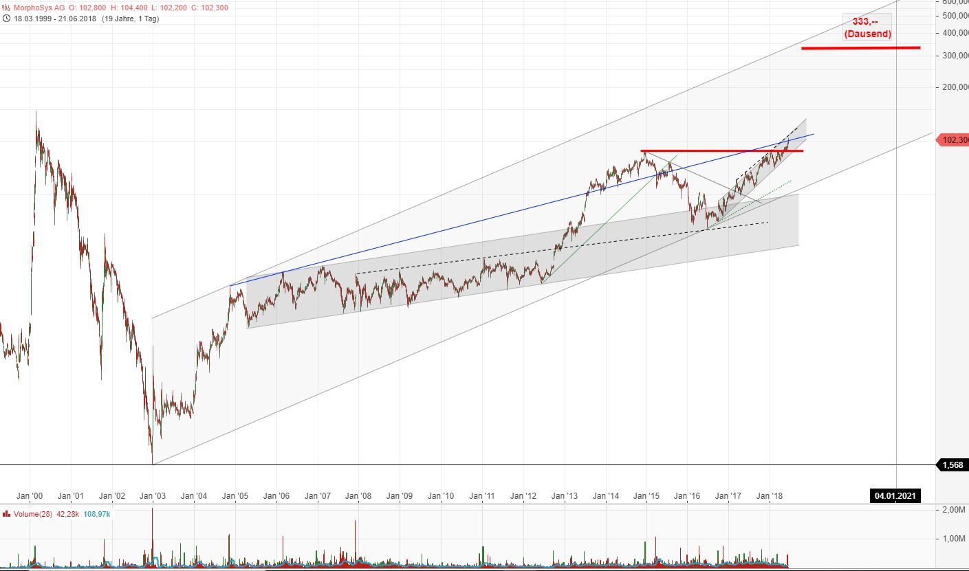 MOR: Pipelinefortschritte führen zu Neubewertungen 1060784