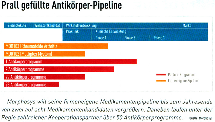 Morphosys: Sichere Gewinne und Milliardenpotential 214883