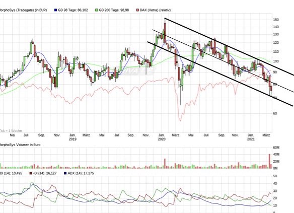 MOR: Pipelinefortschritte führen zu Neubewertungen 1242737