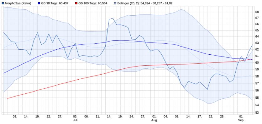 MOR: Pipelinefortschritte führen zu Neubewertungen 1010741