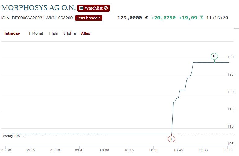 MOR: Pipelinefortschritte führen zu Neubewertungen 1193598