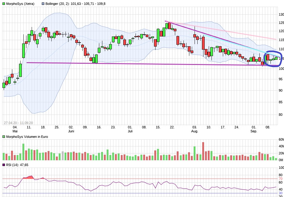MOR: Pipelinefortschritte führen zu Neubewertungen 1200948
