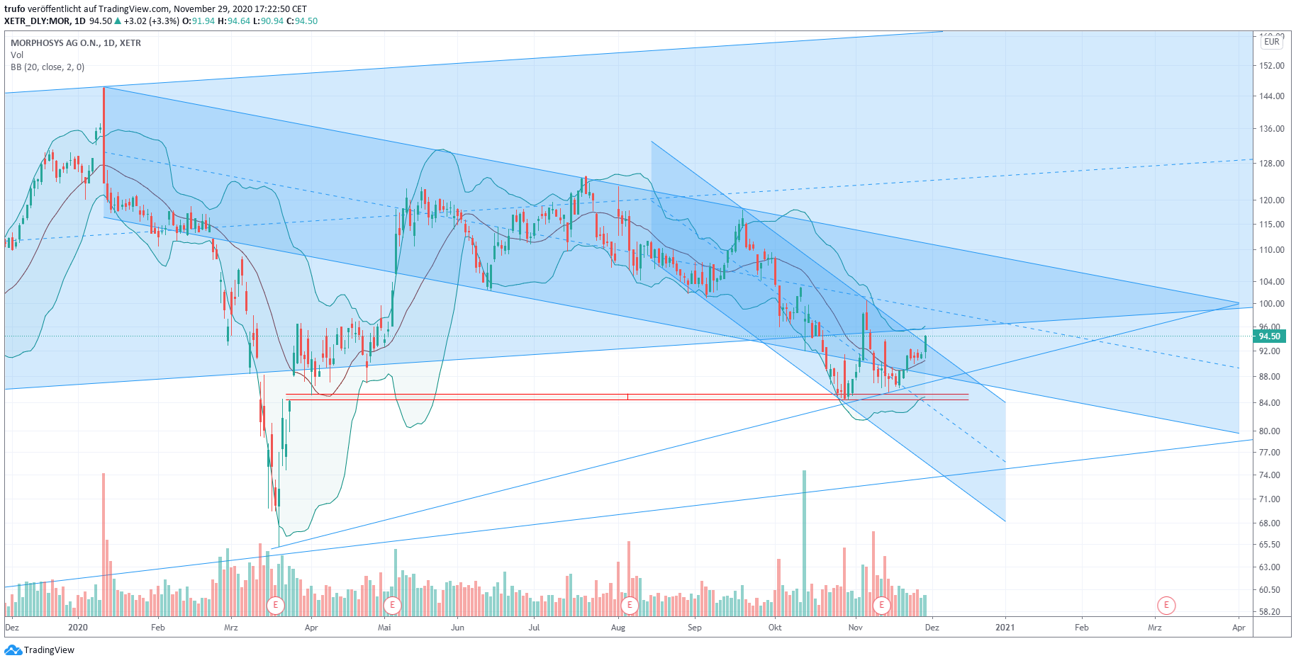 MOR: Pipelinefortschritte führen zu Neubewertungen 1216484