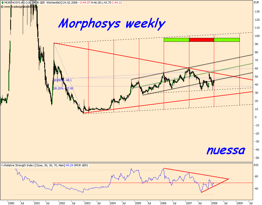 Morphosys: Substanz beginnt sich durchzusetzen 150300