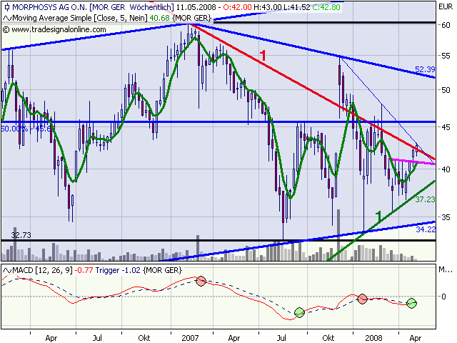 Morphosys: Substanz beginnt sich durchzusetzen 163067