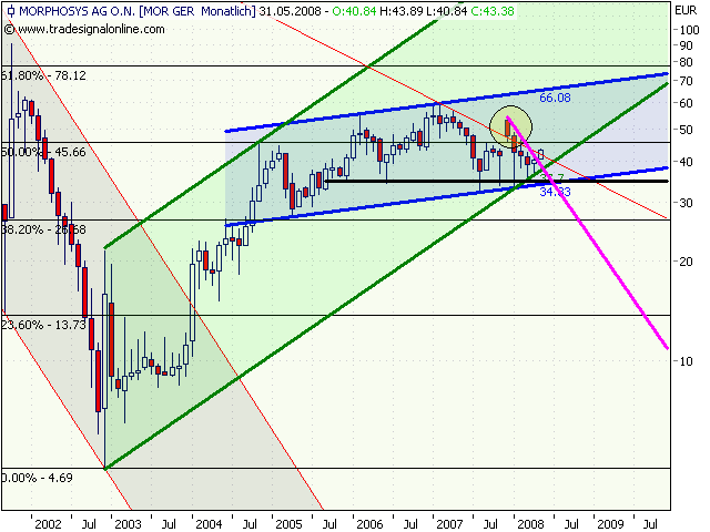 Morphosys: Substanz beginnt sich durchzusetzen 163987