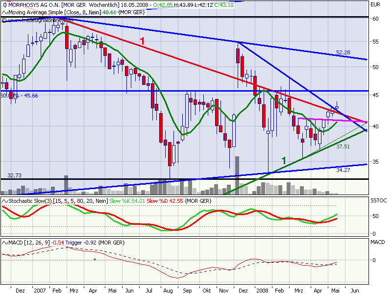Morphosys: Substanz beginnt sich durchzusetzen 164000