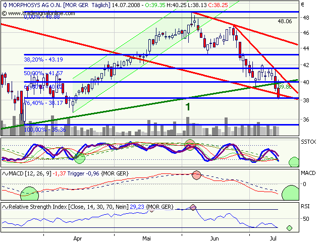 Morphosys: Substanz beginnt sich durchzusetzen 174861